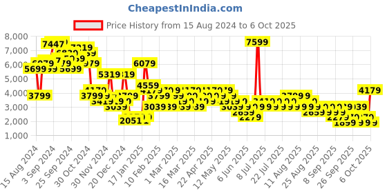 myntra.com NEXT Micro Hounstooth Checks Smart Casual Blazers next Price History Graph from 15 Aug 2024 to 6 Oct 2025