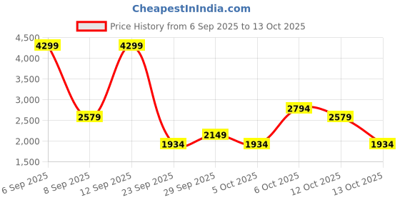 myntra.com NEXT Mid Rise Regular Fit Cargos next Price History Graph from 6 Sep 2025 to 13 Oct 2025