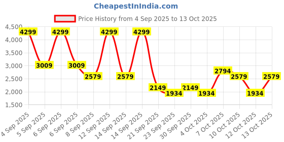 myntra.com NEXT Mid Rise Regular Fit Cargos next Price History Graph from 4 Sep 2025 to 13 Oct 2025