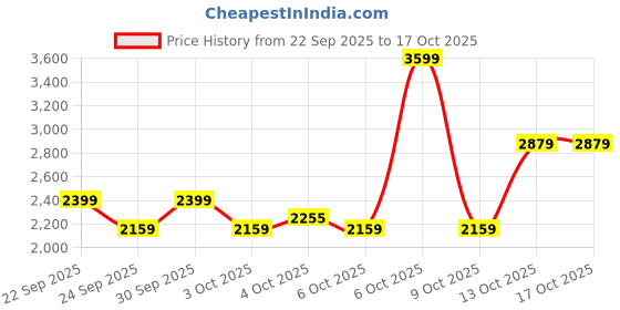 myntra.com NEXT Mid-Rise Satin Mix Flared Lounge Pants next Price History Graph from 22 Sep 2025 to 17 Oct 2025