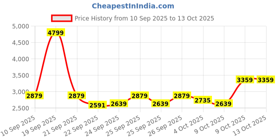 myntra.com NEXT Mid-Rise Satin Mix Flared Lounge Pants next Price History Graph from 10 Sep 2025 to 13 Oct 2025