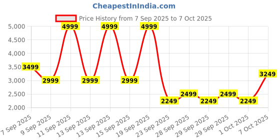 myntra.com NEXT Mid-Rise Semi Sheer A-Line Midi Skirt next Price History Graph from 7 Sep 2025 to 7 Oct 2025