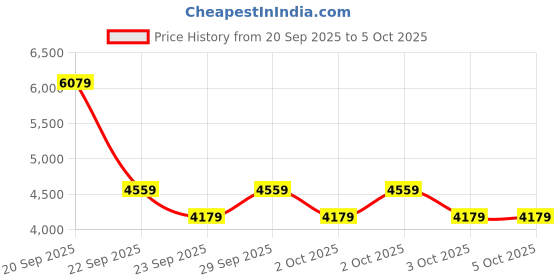 myntra.com NEXT Mock Collar Tailored Jacket next Price History Graph from 20 Sep 2025 to 5 Oct 2025