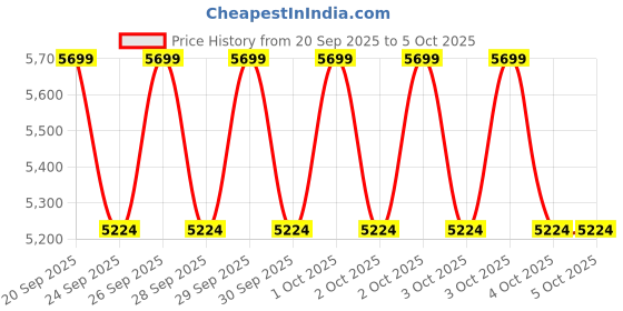 myntra.com NEXT Mock Collar Tailored Jacket next Price History Graph from 20 Sep 2025 to 4 Oct 2025