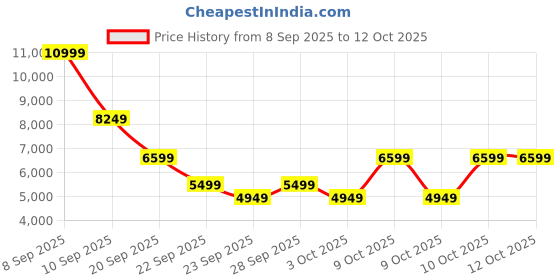 myntra.com NEXT Mock Collar Water Resistant Padded Jacket next Price History Graph from 8 Sep 2025 to 10 Oct 2025
