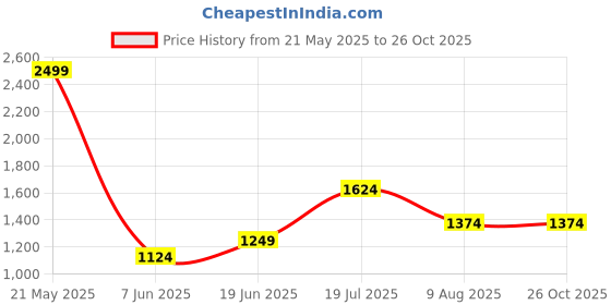 myntra.com next NEXTS Long Sleeves Polo Collar T-shirt next Price History Graph from 21 May 2025 to 26 Oct 2025
