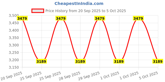 myntra.com NEXT Notched Lapel Sherpa Longline Overcoat next Price History Graph from 20 Sep 2025 to 1 Oct 2025