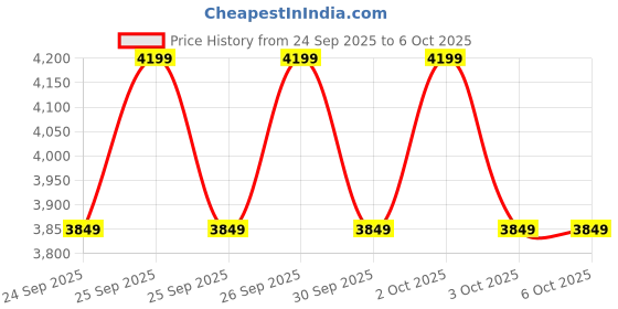 myntra.com NEXT Notched Lapel Single-Breasted Longline Blazer next Price History Graph from 24 Sep 2025 to 5 Oct 2025