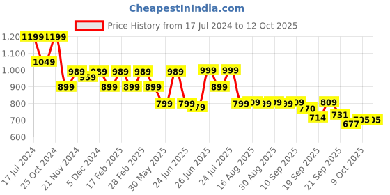 myntra.com Next One Comfort Flared High-Rise Easy Wash Stretchable Bootcut Trousers next one Price History Graph from 17 Jul 2024 to 12 Oct 2025