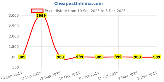myntra.com Next One Men Relaxed Straight Leg Easy Wash Formal Trousers next one Price History Graph from 10 Sep 2025 to 2 Dec 2025