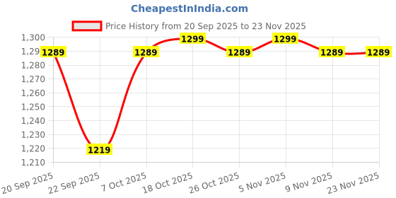 myntra.com Next One Men Relaxed Straight Leg Straight Fit Pleated Formal Trouser next one Price History Graph from 20 Sep 2025 to 23 Nov 2025