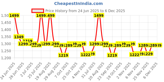 myntra.com Next One Men Smart Easy Wash Loose Fit Korean Trousers next one Price History Graph from 24 Jun 2025 to 5 Dec 2025