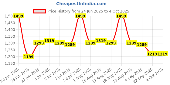 myntra.com Next One Men Smart Loose Fit Easy Wash Pleated Parallel Trousers next one Price History Graph from 24 Jun 2025 to 4 Oct 2025