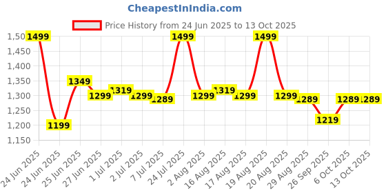 myntra.com Next One Men Smart Loose Fit Easy Wash Pleated Regular Trousers next one Price History Graph from 24 Jun 2025 to 13 Oct 2025