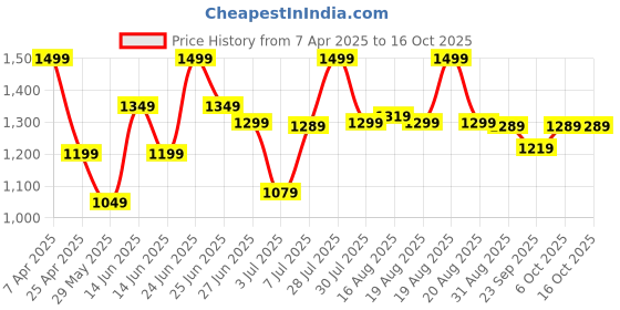 myntra.com Next One Men Smart Loose Fit Easy Wash Pleated Trousers next one Price History Graph from 7 Apr 2025 to 15 Oct 2025