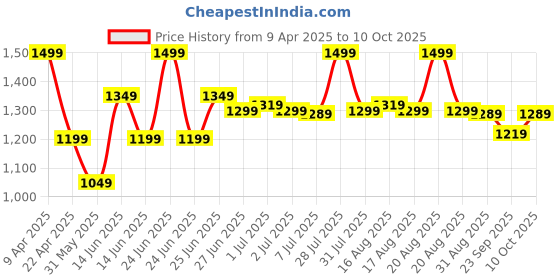 myntra.com Next One Men Smart Loose Fit Easy Wash Pleated Trousers next one Price History Graph from 9 Apr 2025 to 4 Oct 2025