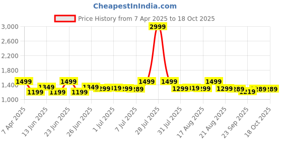 myntra.com Next One Men Smart Loose Fit Easy Wash Pleated Trousers next one Price History Graph from 7 Apr 2025 to 18 Oct 2025