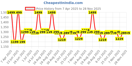 myntra.com Next One Men Smart Loose Fit Easy Wash Pleated Trousers next one Price History Graph from 7 Apr 2025 to 28 Nov 2025
