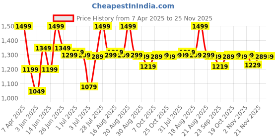 myntra.com Next One Men Smart Loose Fit Easy Wash Pleated Trousers next one Price History Graph from 7 Apr 2025 to 25 Nov 2025