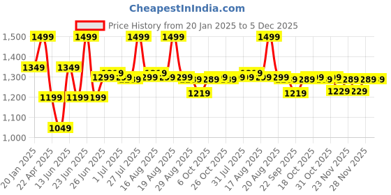 myntra.com Next One Men Smart Loose Fit Easy Wash Pleated Trousers next one Price History Graph from 20 Jan 2025 to 5 Dec 2025
