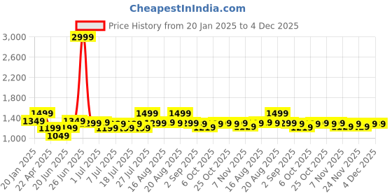 myntra.com Next One Men Smart Loose Fit Easy Wash Pleated Trousers next one Price History Graph from 20 Jan 2025 to 4 Dec 2025