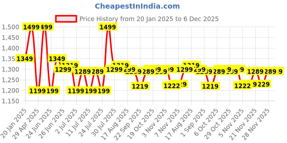 myntra.com Next One Men Smart Loose Fit Easy Wash Pleated Trousers next one Price History Graph from 20 Jan 2025 to 6 Dec 2025