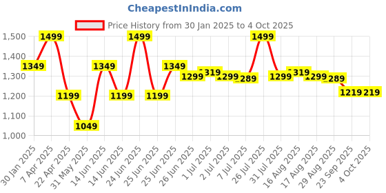 myntra.com Next One Men Smart Loose Fit Easy Wash Pleated Trousers next one Price History Graph from 30 Jan 2025 to 4 Oct 2025