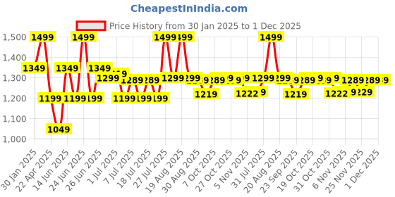 myntra.com Next One Men Smart Loose Fit Easy Wash Pleated Trousers next one Price History Graph from 30 Jan 2025 to 30 Nov 2025