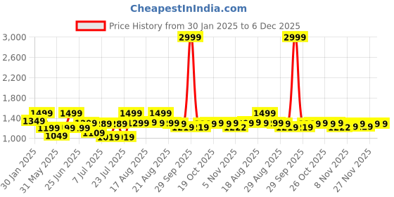 myntra.com Next One Men Smart Loose Fit Easy Wash Pleated Trousers next one Price History Graph from 30 Jan 2025 to 4 Dec 2025