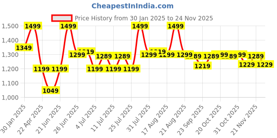 myntra.com Next One Men Smart Loose Fit Easy Wash Pleated Trousers next one Price History Graph from 30 Jan 2025 to 24 Nov 2025