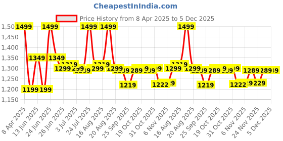 myntra.com Next One Men Smart Loose Fit Easy Wash Pleated Trousers next one Price History Graph from 8 Apr 2025 to 5 Dec 2025