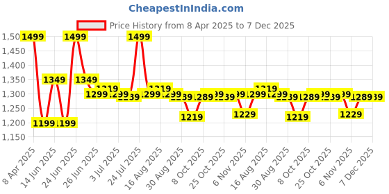 myntra.com Next One Men Smart Loose Fit Easy Wash Pleated Trousers next one Price History Graph from 8 Apr 2025 to 7 Dec 2025