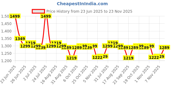 myntra.com Next One Men Smart Loose Fit Easy Wash Pleated Trousers next one Price History Graph from 23 Jun 2025 to 23 Nov 2025