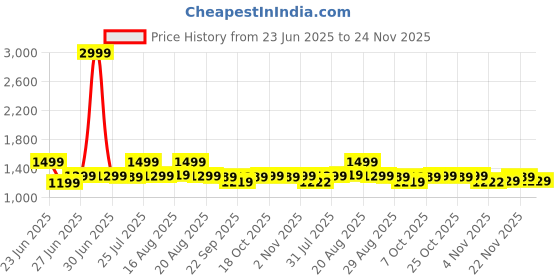 myntra.com Next One Men Smart Loose Fit Easy Wash Pleated Trousers next one Price History Graph from 23 Jun 2025 to 24 Nov 2025