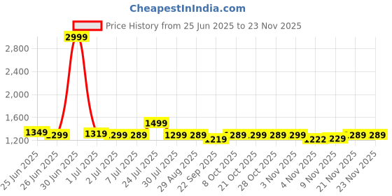 myntra.com Next One Men Smart Loose Fit Easy Wash Pleated Trousers next one Price History Graph from 25 Jun 2025 to 23 Nov 2025