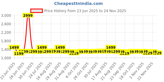 myntra.com Next One Men Smart Loose Fit Easy Wash Pleated Trousers next one Price History Graph from 23 Jun 2025 to 23 Nov 2025