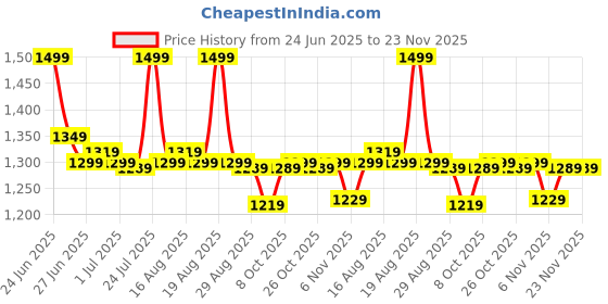 myntra.com Next One Men Smart Loose Fit Easy Wash Pleated Trousers next one Price History Graph from 24 Jun 2025 to 23 Nov 2025