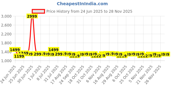 myntra.com Next One Men Smart Loose Fit Easy Wash Pleated Trousers next one Price History Graph from 24 Jun 2025 to 28 Nov 2025