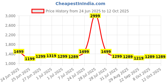 myntra.com Next One Men Smart Loose Fit Easy Wash Pleated Trousers next one Price History Graph from 24 Jun 2025 to 11 Oct 2025