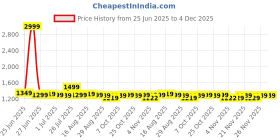 myntra.com Next One Men Smart Loose Fit Easy Wash Pleated Trousers next one Price History Graph from 25 Jun 2025 to 4 Dec 2025