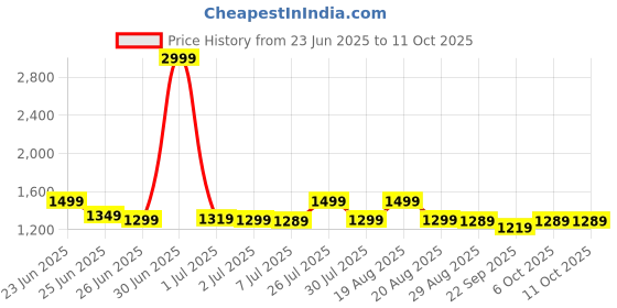 myntra.com Next One Men Smart Loose Fit Easy Wash Regular Trousers next one Price History Graph from 23 Jun 2025 to 11 Oct 2025