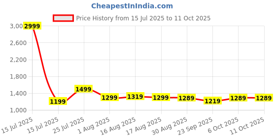 myntra.com Next One Men Smart Loose Fit Korean Pants next one Price History Graph from 15 Jul 2025 to 10 Oct 2025