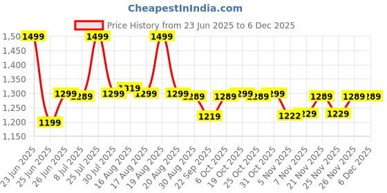 myntra.com Next One Men Smart Loose Fit Mid Rise Easy Wash Pleated Trousers next one Price History Graph from 23 Jun 2025 to 5 Dec 2025