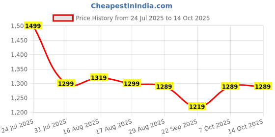 myntra.com Next One Men Smart Loose Fit Mid-Rise Regular Trousers next one Price History Graph from 24 Jul 2025 to 13 Oct 2025