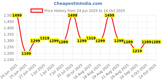 myntra.com Next One Men Smart Loose Fit Pleated Trousers next one Price History Graph from 24 Jun 2025 to 13 Oct 2025