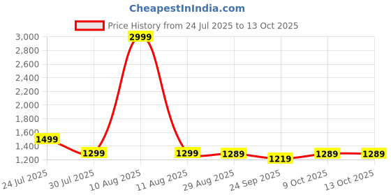 myntra.com Next One Men Smart Loose Fit Pleated Trousers next one Price History Graph from 24 Jul 2025 to 12 Oct 2025