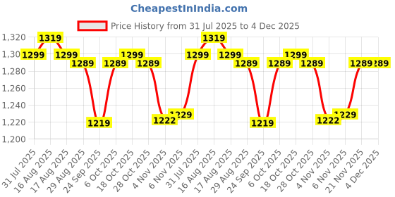 myntra.com Next One Men Smart Relaxed Fit Mid-Rise Easy Wash Pleated Trousers next one Price History Graph from 31 Jul 2025 to 4 Dec 2025