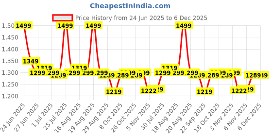 myntra.com Next One Men Smart Straight Fit Easy Wash Korean Pants next one Price History Graph from 24 Jun 2025 to 5 Dec 2025