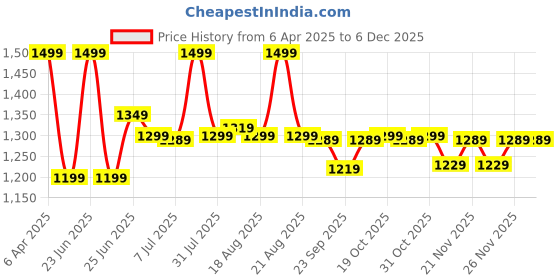 myntra.com Next One Men Smart Straight Fit Easy Wash Pleated Trousers next one Price History Graph from 6 Apr 2025 to 5 Dec 2025