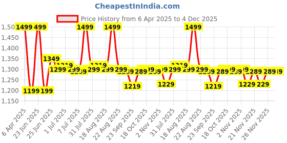 myntra.com Next One Men Smart Straight Fit Easy Wash Pleated Trousers next one Price History Graph from 6 Apr 2025 to 4 Dec 2025